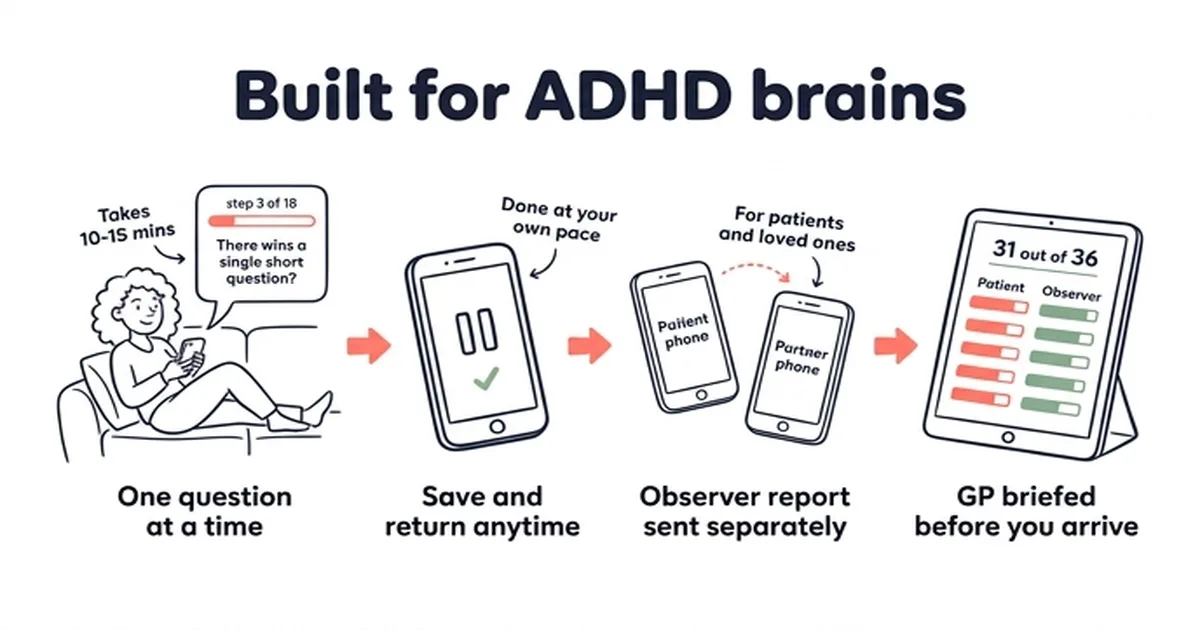 Illustration showing the four steps of the myspecialistgp intake: one question at a time on your phone, save and return, observer report sent separately, GP briefed with patient and observer comparison scores before the appointment