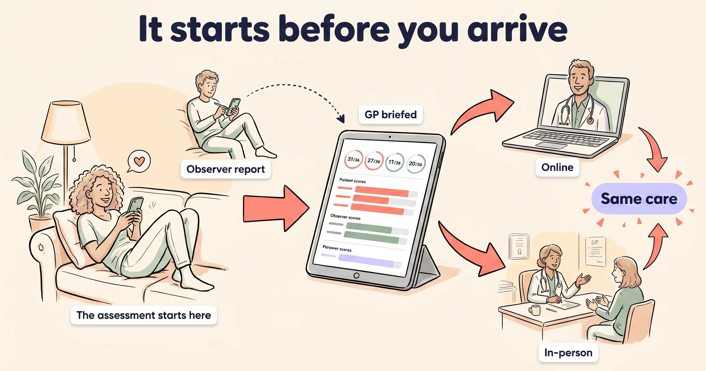 Illustration showing ADHD assessment intake at home via phone, GP review on tablet, then online or in-person appointment with same outcome